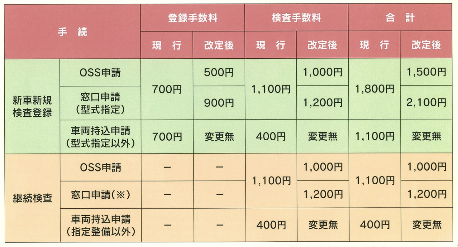 自動車の検査登録手数料が変更になります