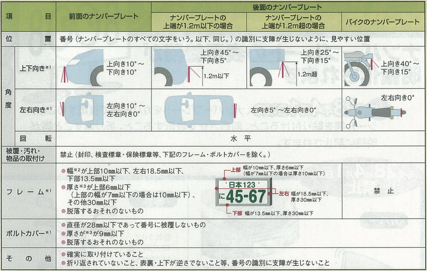 ナンバープレートの新基準